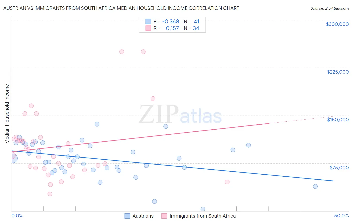 Austrian vs Immigrants from South Africa Median Household Income
