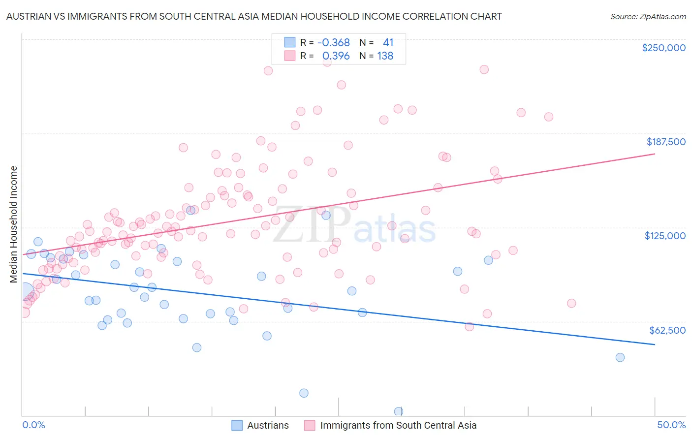 Austrian vs Immigrants from South Central Asia Median Household Income