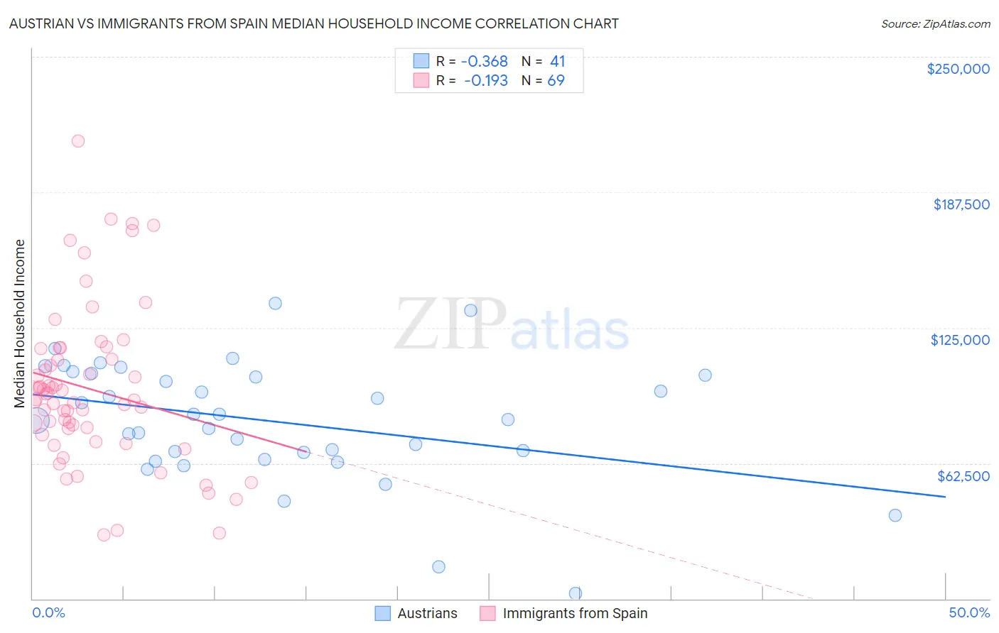 Austrian vs Immigrants from Spain Median Household Income