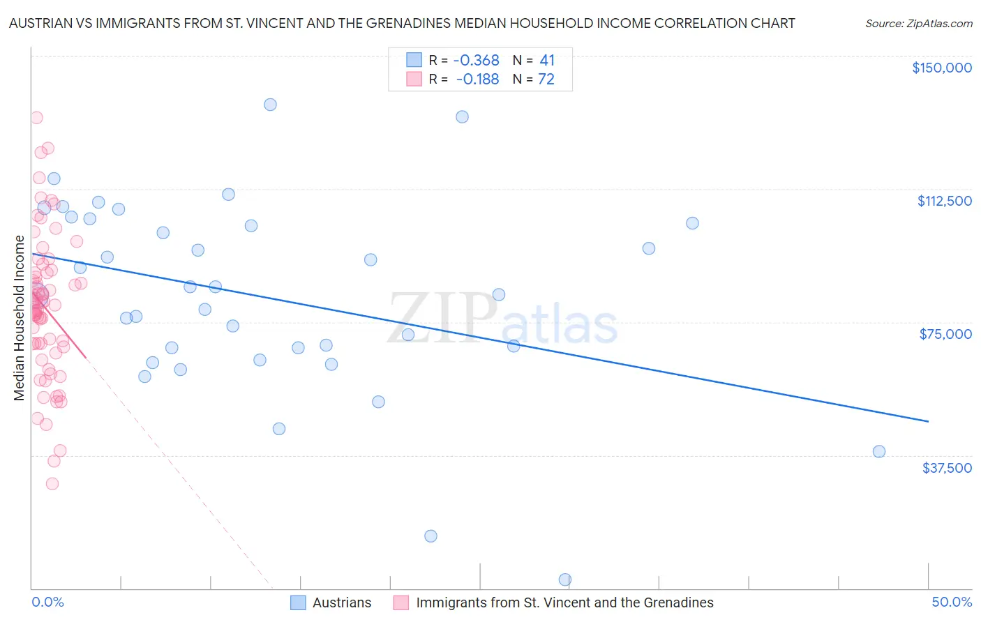 Austrian vs Immigrants from St. Vincent and the Grenadines Median Household Income