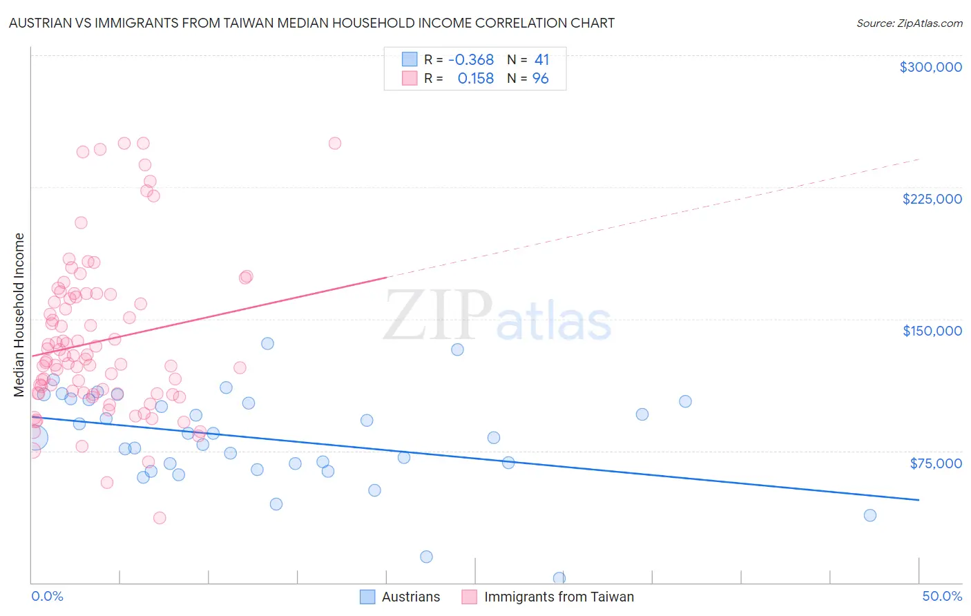 Austrian vs Immigrants from Taiwan Median Household Income