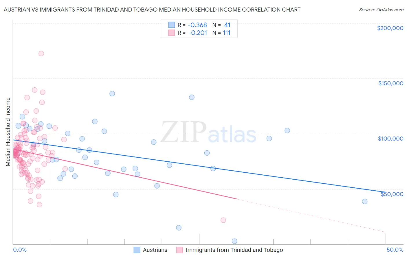 Austrian vs Immigrants from Trinidad and Tobago Median Household Income