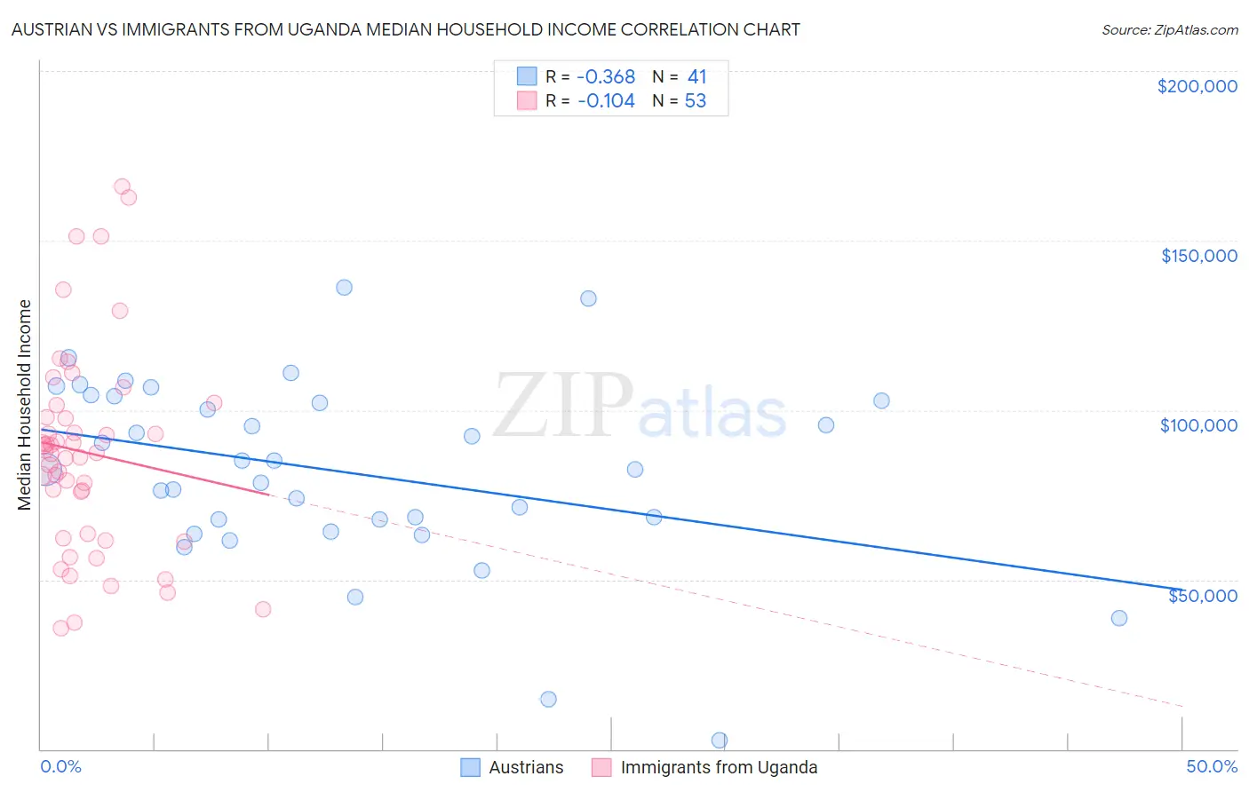 Austrian vs Immigrants from Uganda Median Household Income