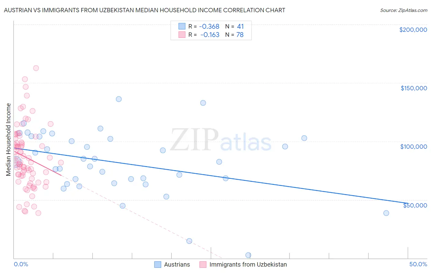 Austrian vs Immigrants from Uzbekistan Median Household Income