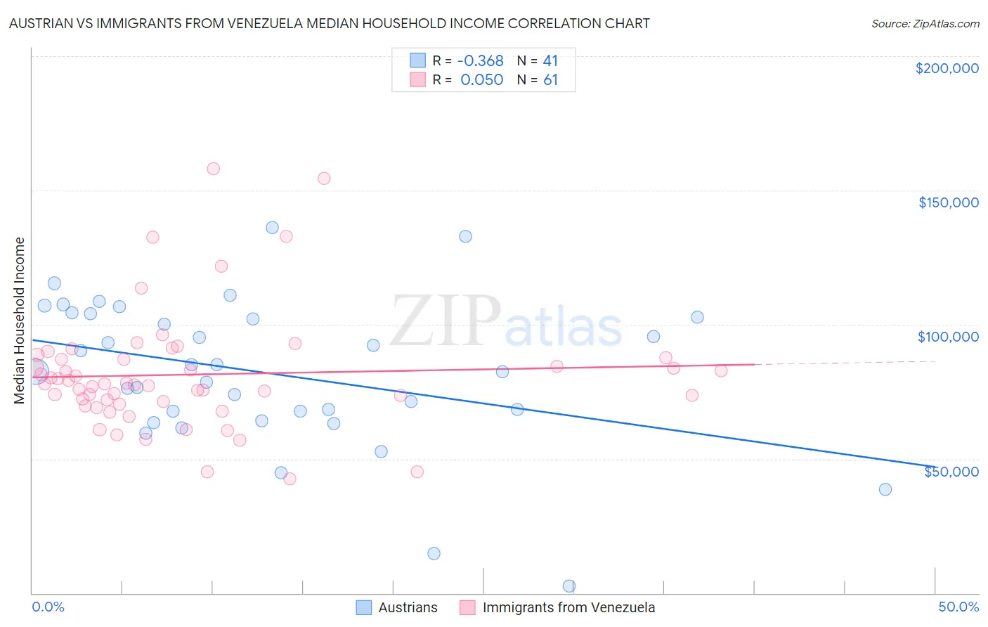 Austrian vs Immigrants from Venezuela Median Household Income