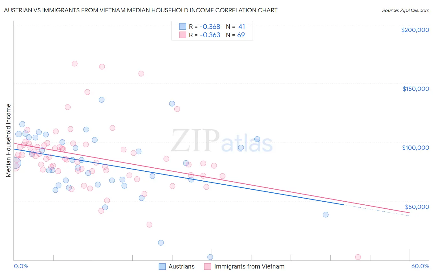 Austrian vs Immigrants from Vietnam Median Household Income