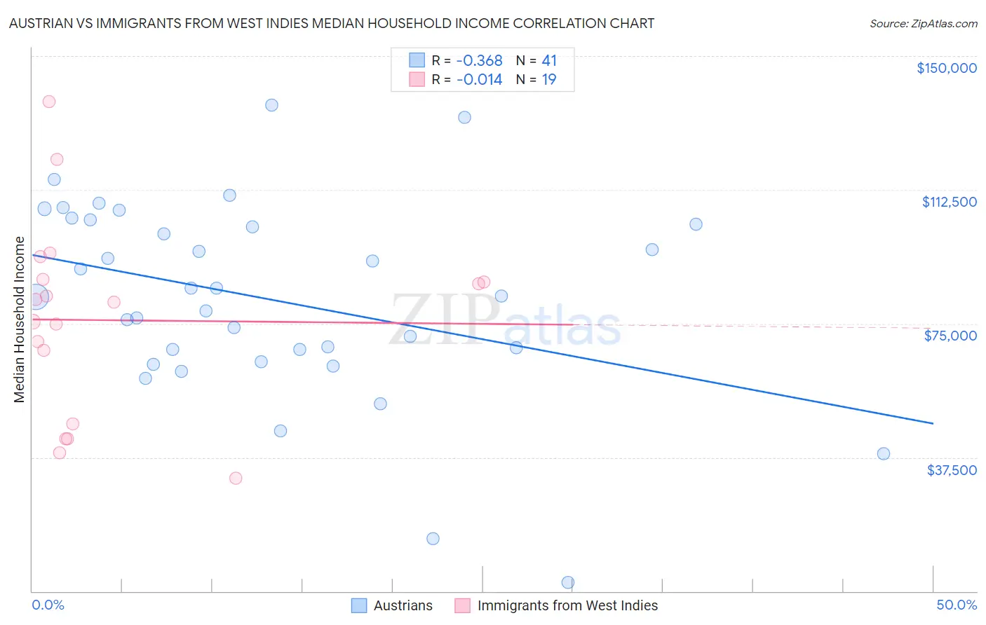 Austrian vs Immigrants from West Indies Median Household Income