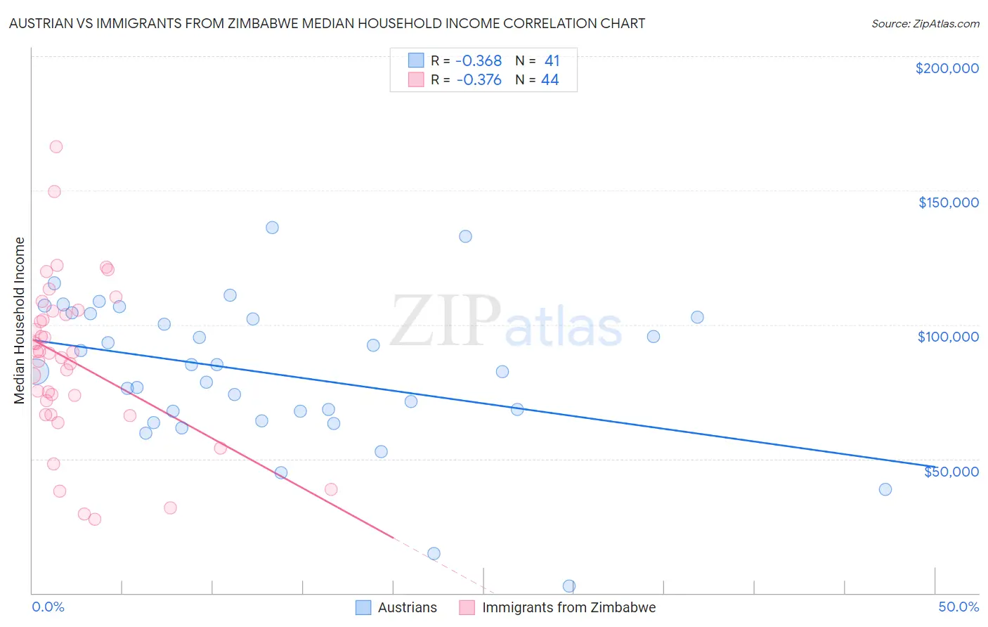 Austrian vs Immigrants from Zimbabwe Median Household Income