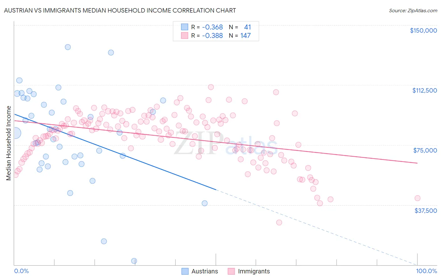 Austrian vs Immigrants Median Household Income