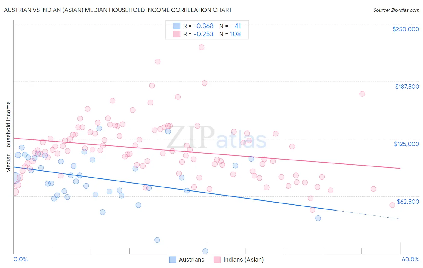 Austrian vs Indian (Asian) Median Household Income