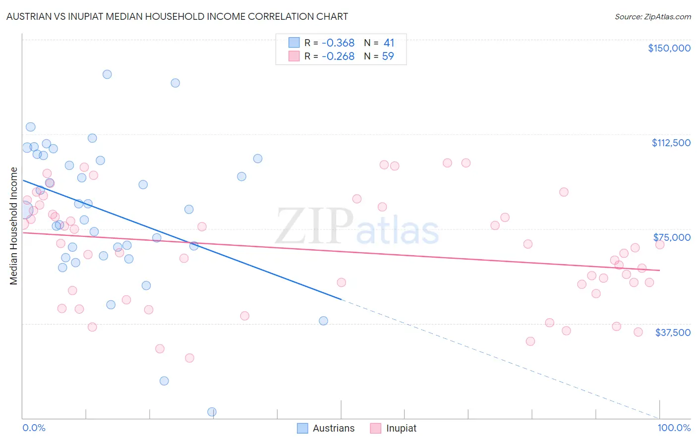 Austrian vs Inupiat Median Household Income