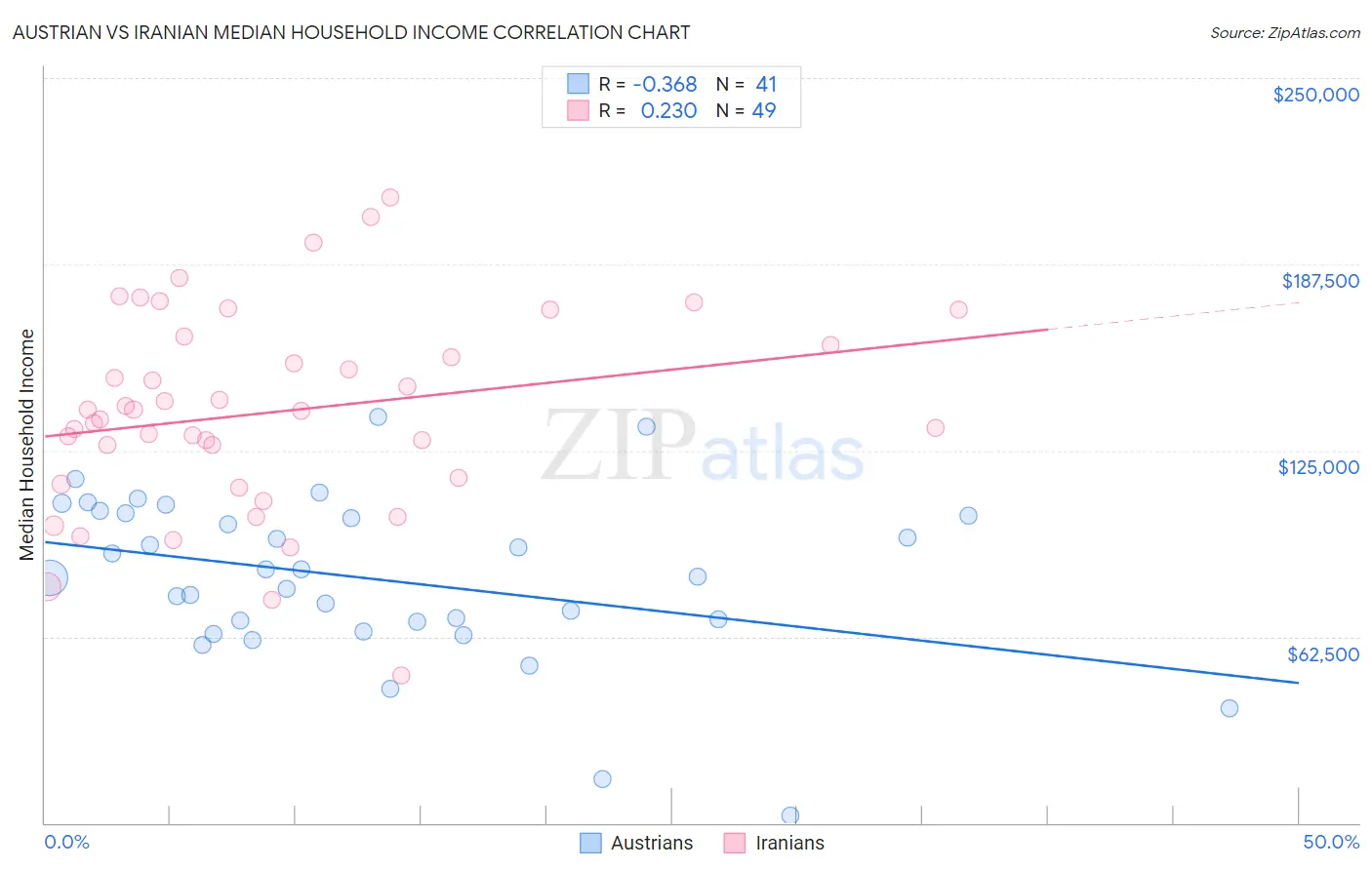 Austrian vs Iranian Median Household Income