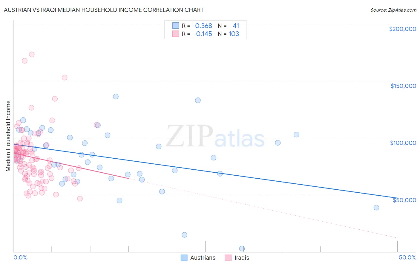 Austrian vs Iraqi Median Household Income