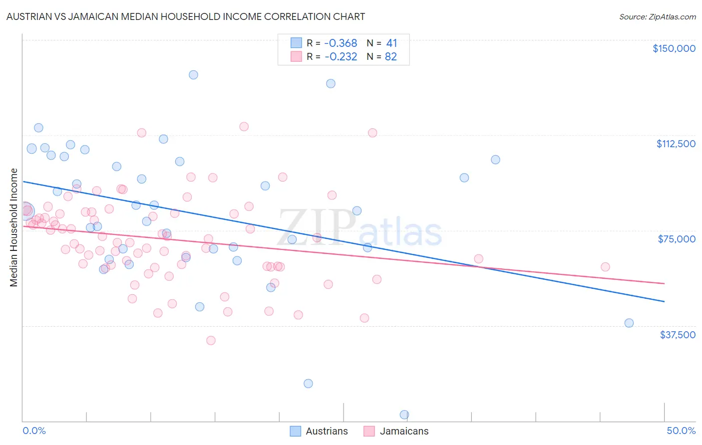 Austrian vs Jamaican Median Household Income