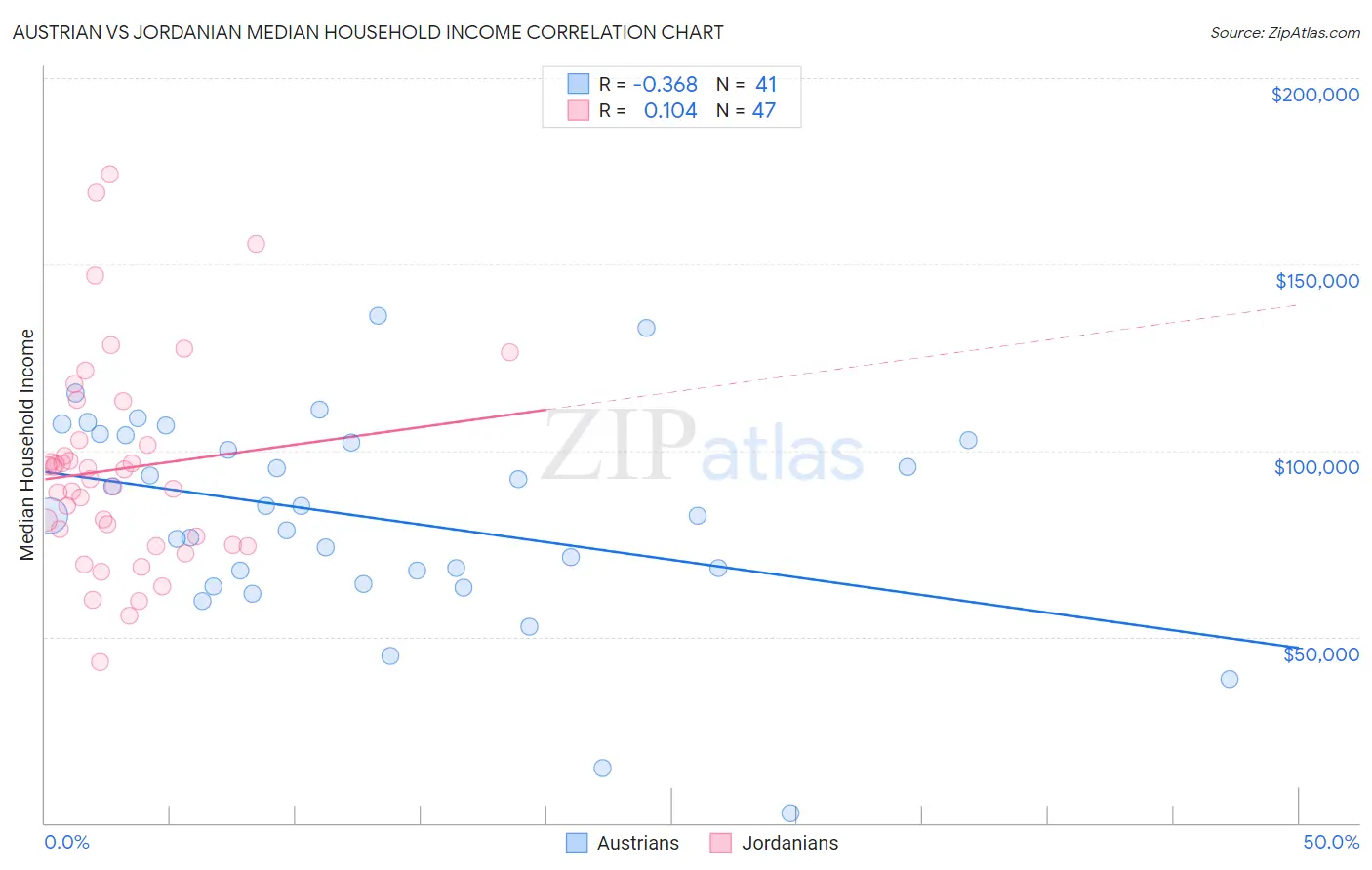 Austrian vs Jordanian Median Household Income