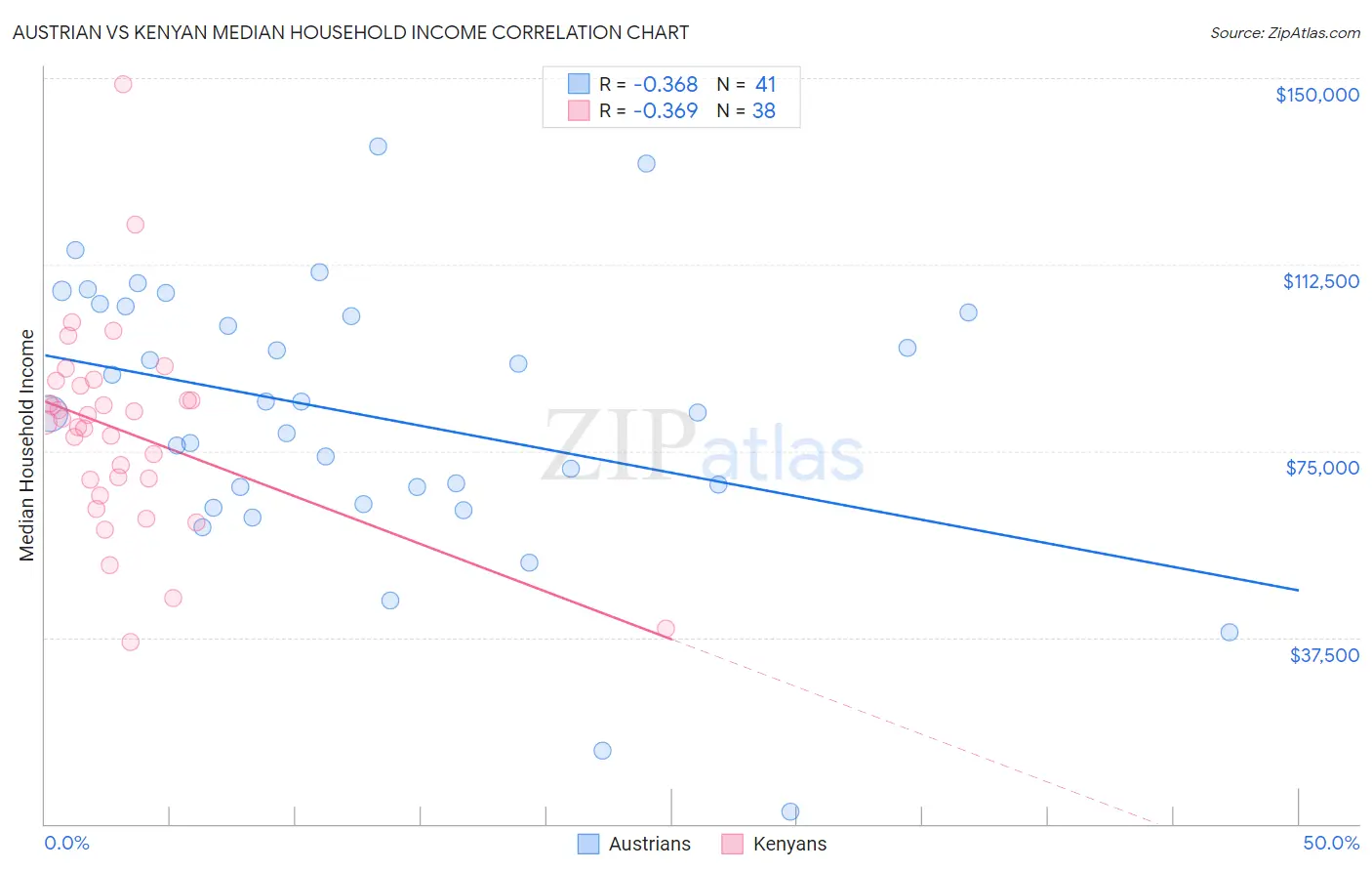 Austrian vs Kenyan Median Household Income