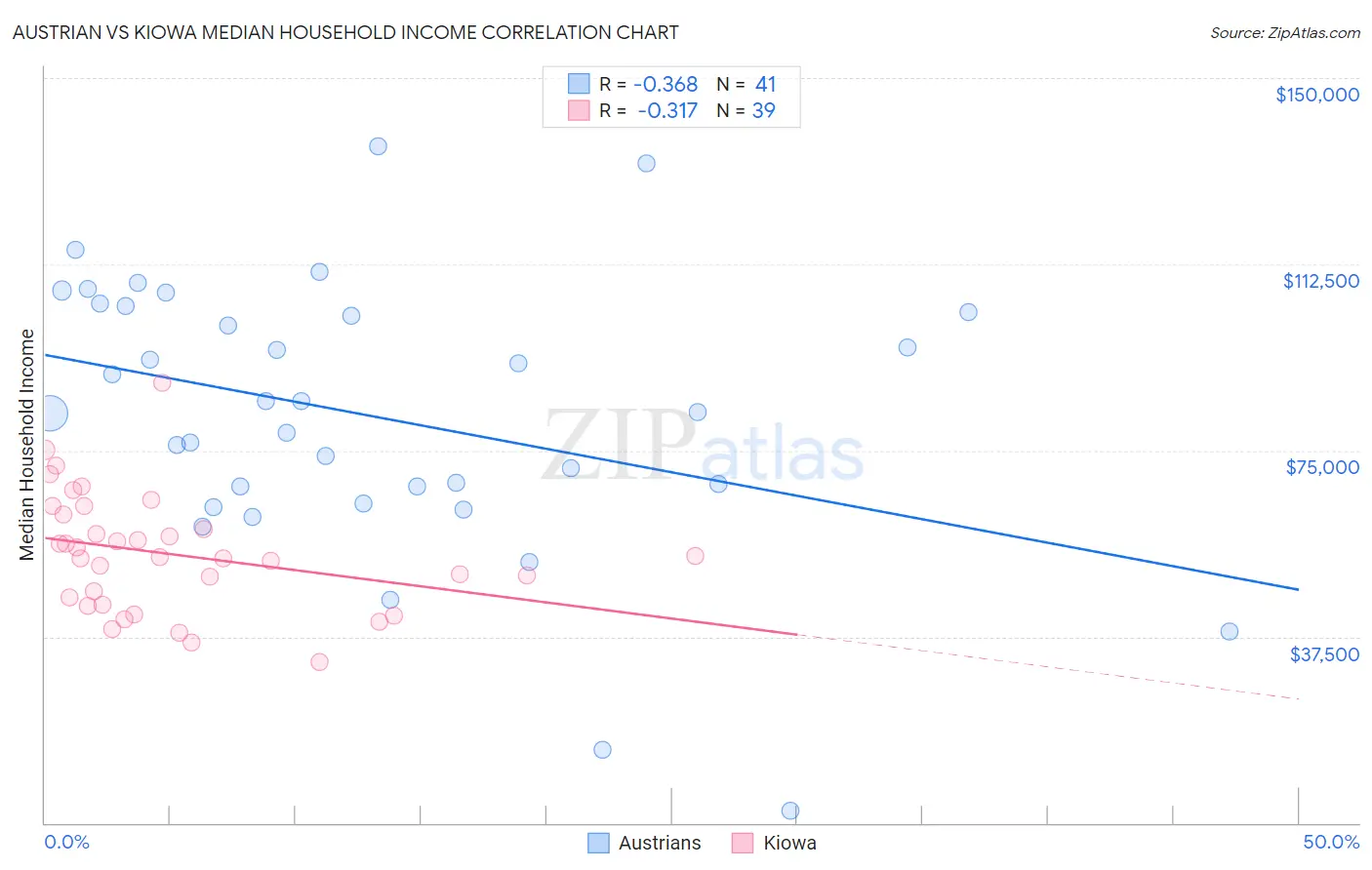 Austrian vs Kiowa Median Household Income