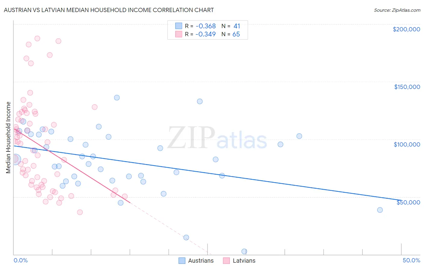 Austrian vs Latvian Median Household Income