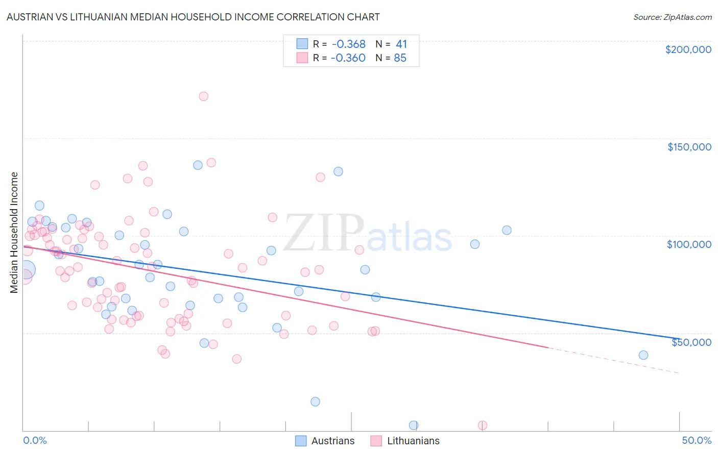 Austrian vs Lithuanian Median Household Income