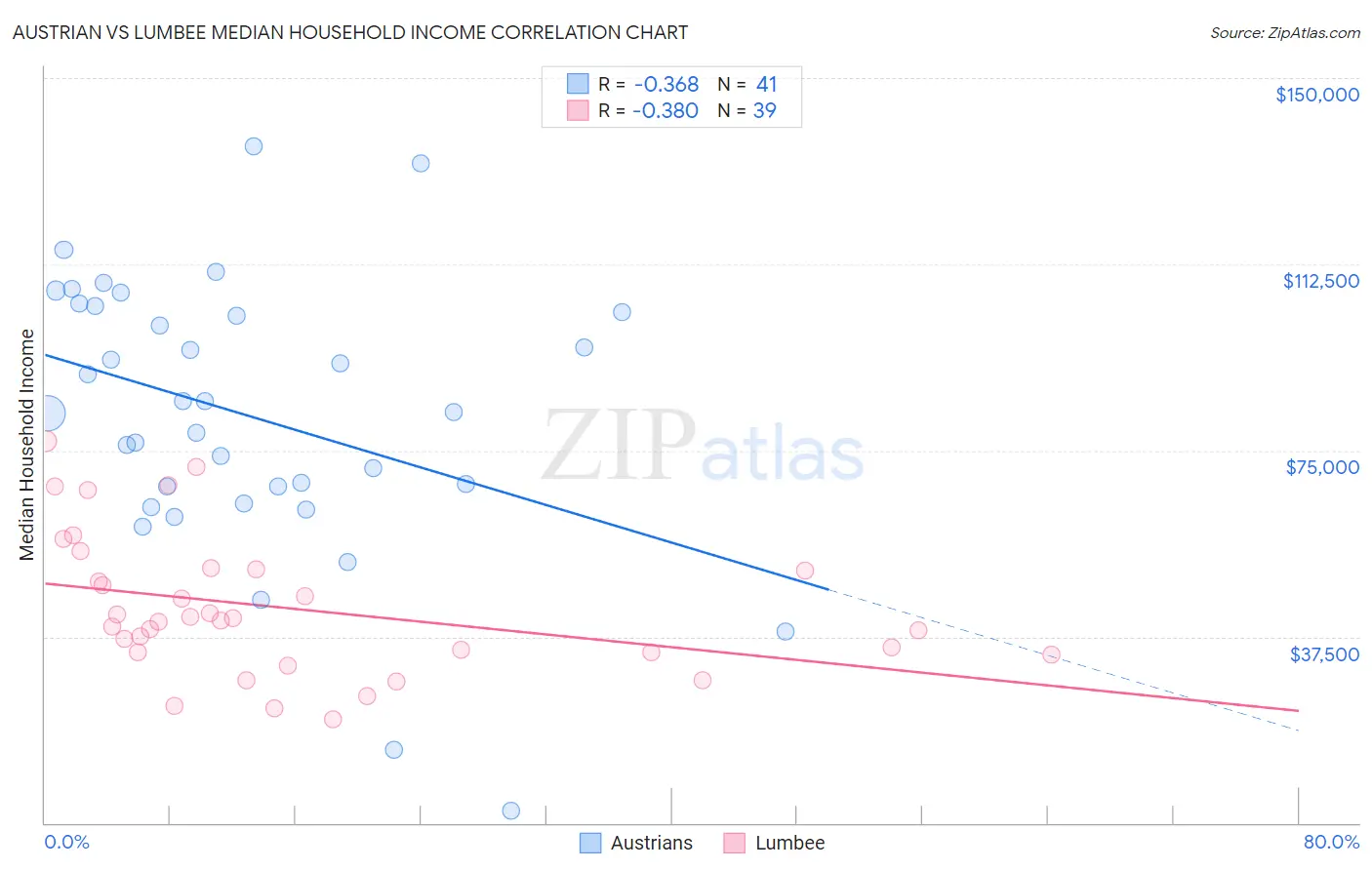 Austrian vs Lumbee Median Household Income