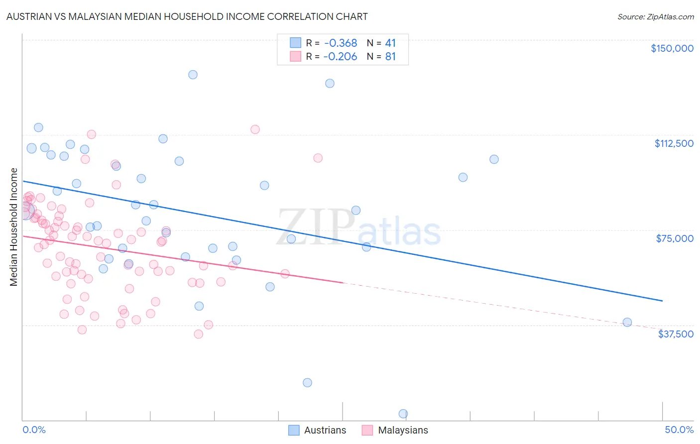 Austrian vs Malaysian Median Household Income