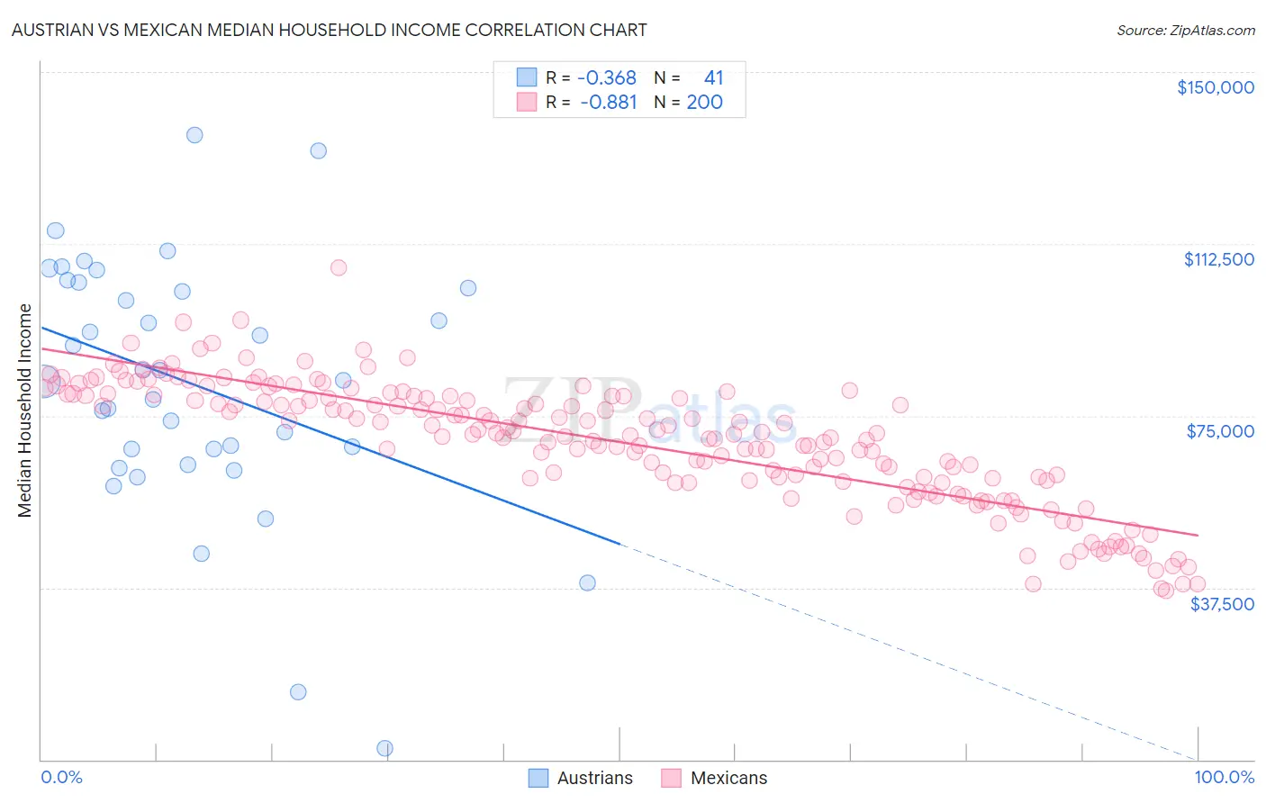 Austrian vs Mexican Median Household Income