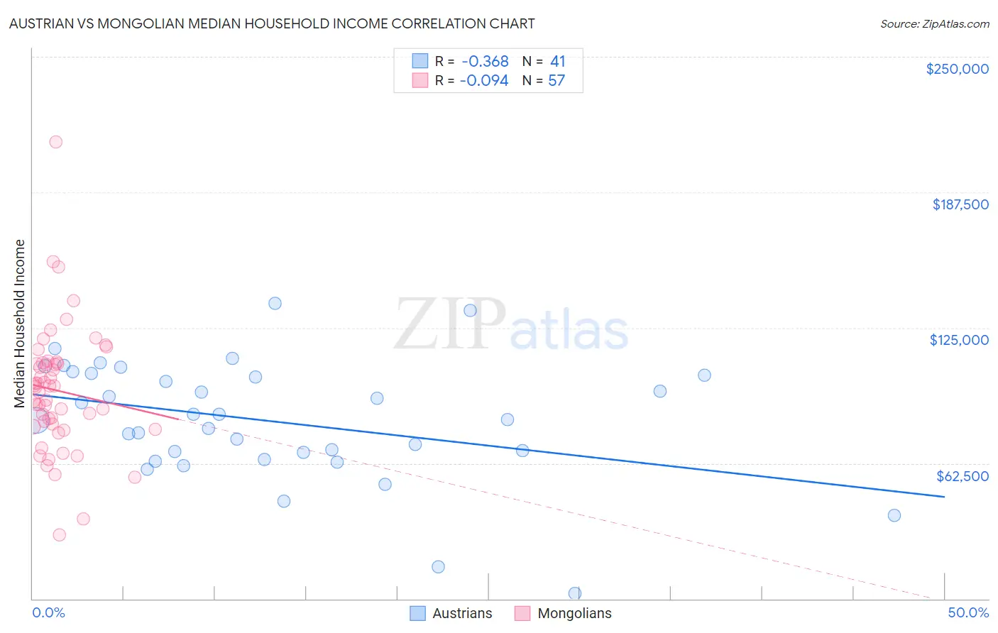 Austrian vs Mongolian Median Household Income