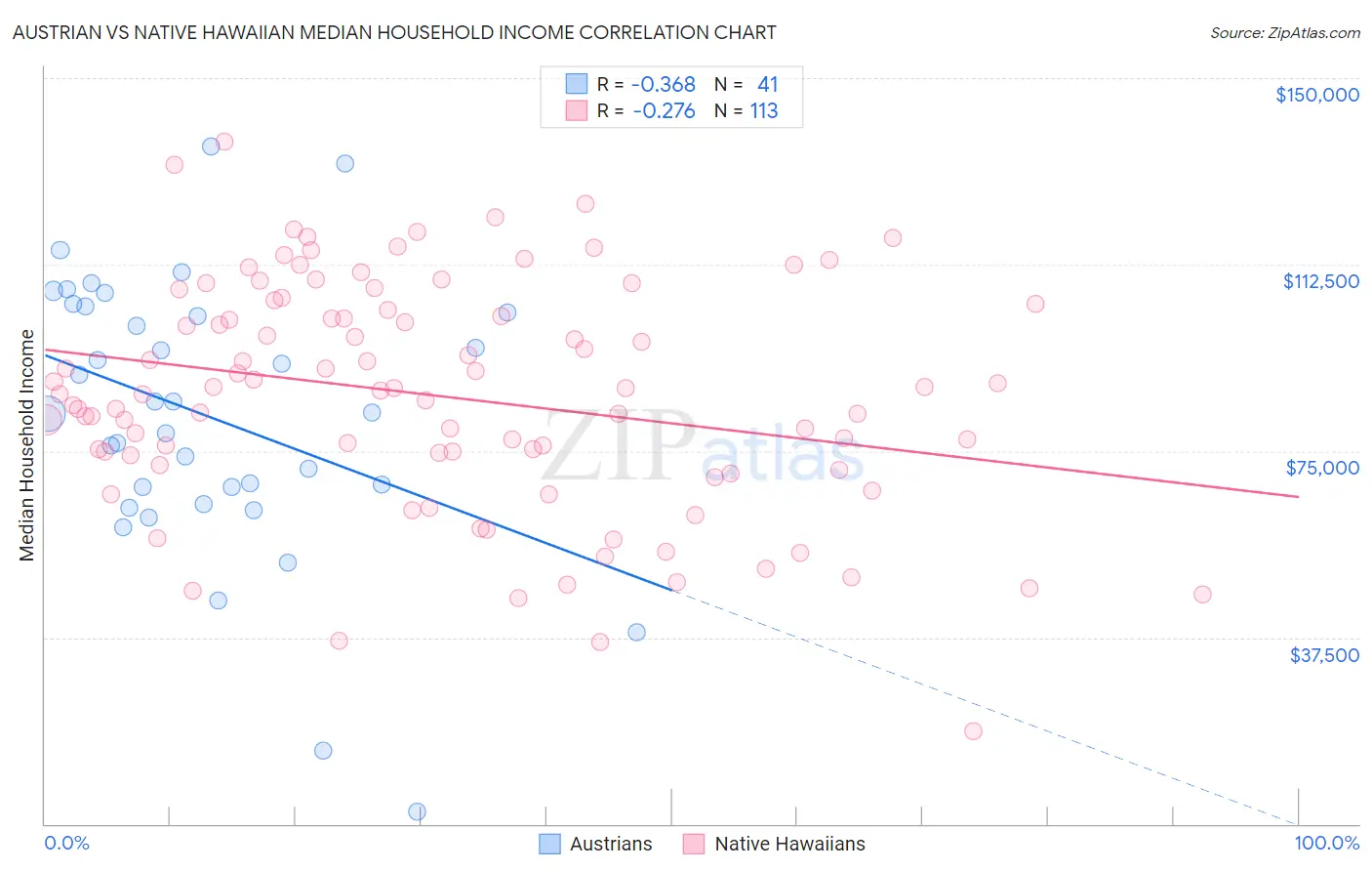Austrian vs Native Hawaiian Median Household Income