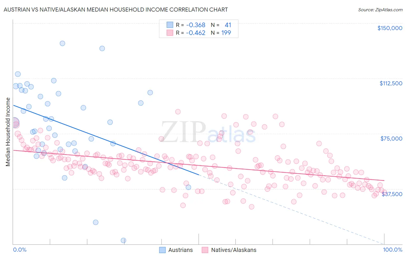 Austrian vs Native/Alaskan Median Household Income
