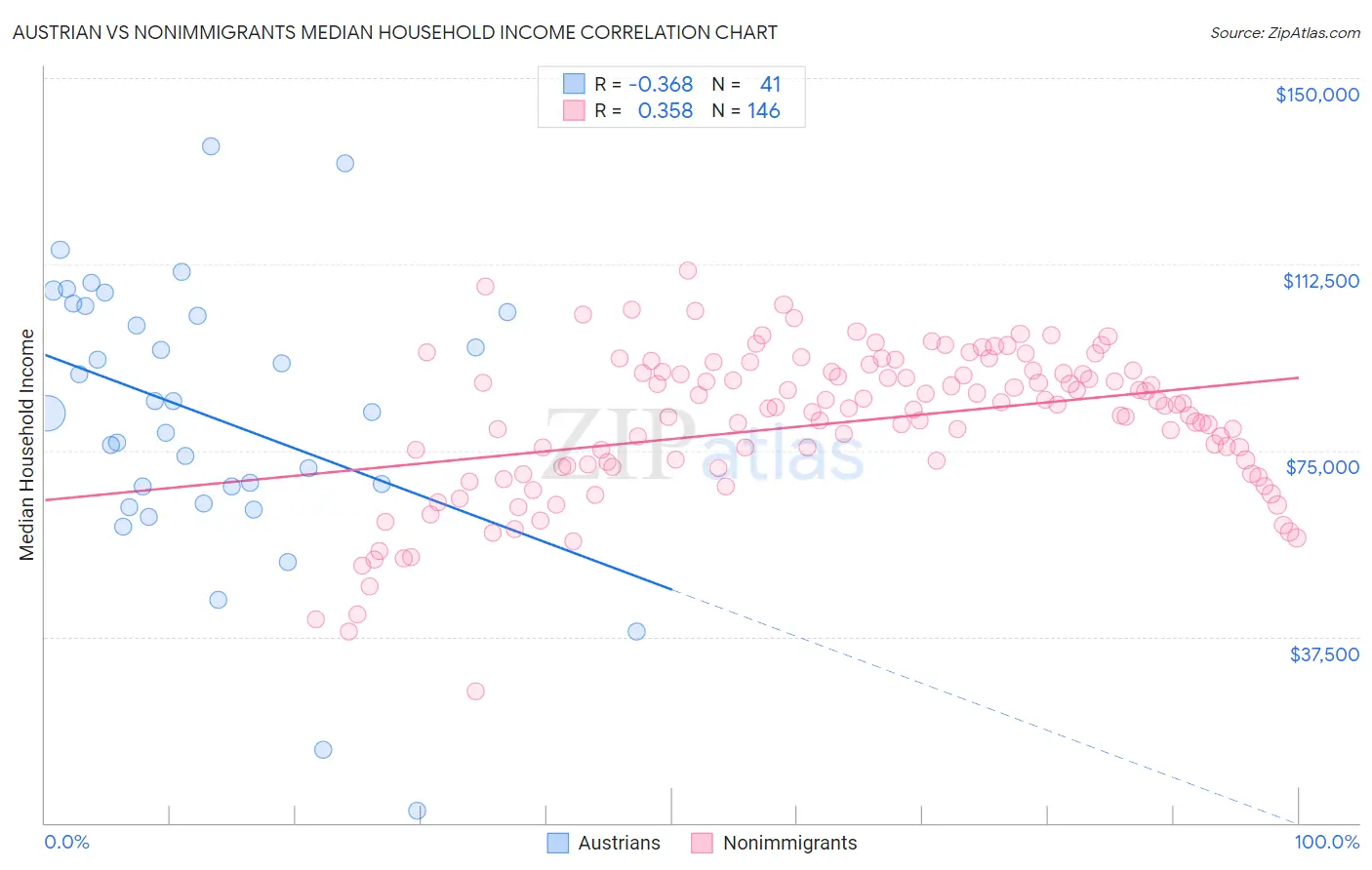 Austrian vs Nonimmigrants Median Household Income