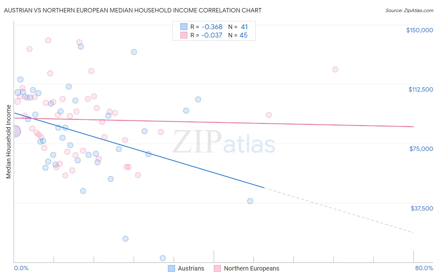 Austrian vs Northern European Median Household Income