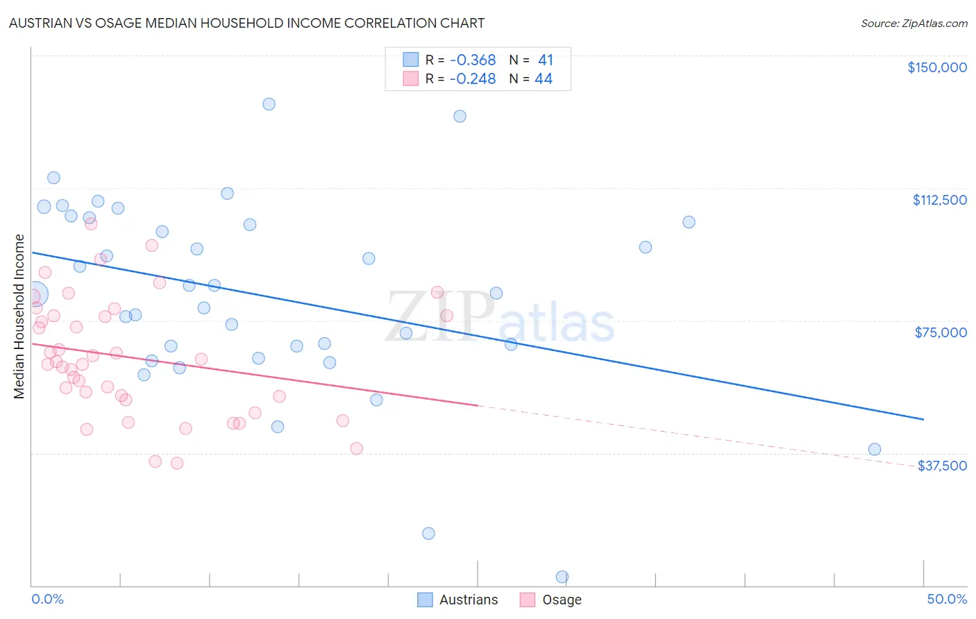 Austrian vs Osage Median Household Income