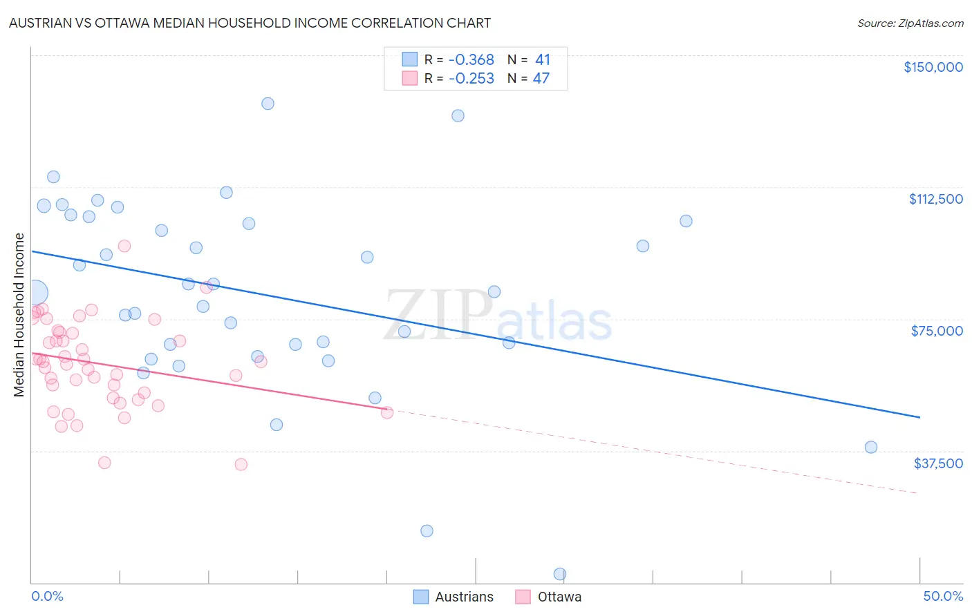 Austrian vs Ottawa Median Household Income