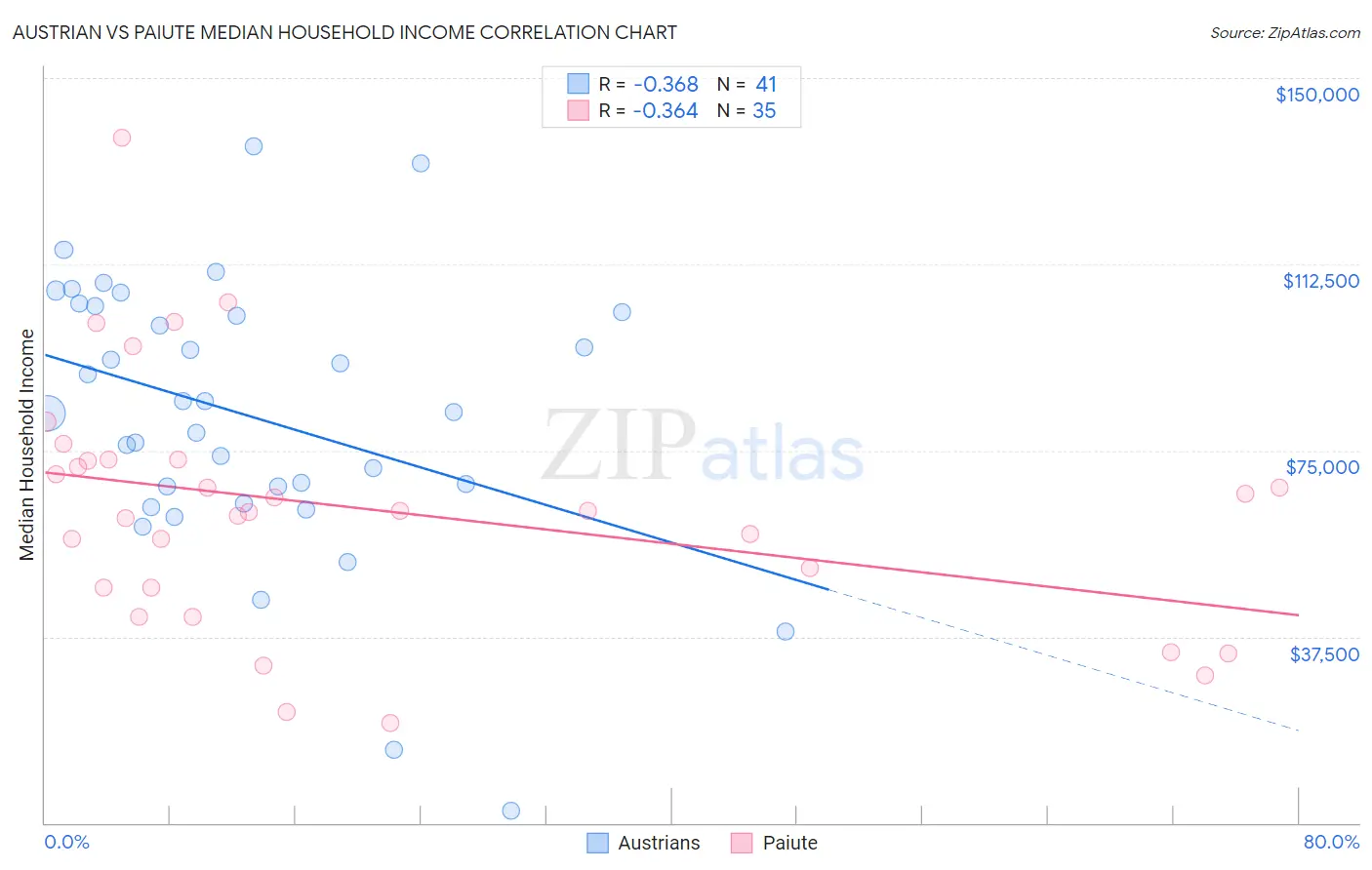 Austrian vs Paiute Median Household Income