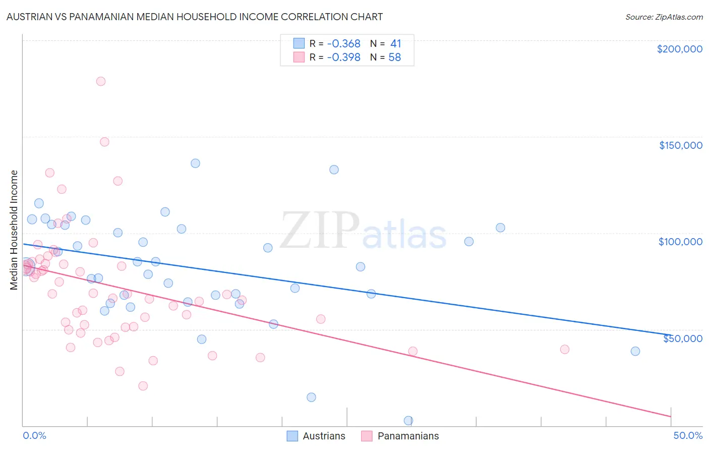 Austrian vs Panamanian Median Household Income