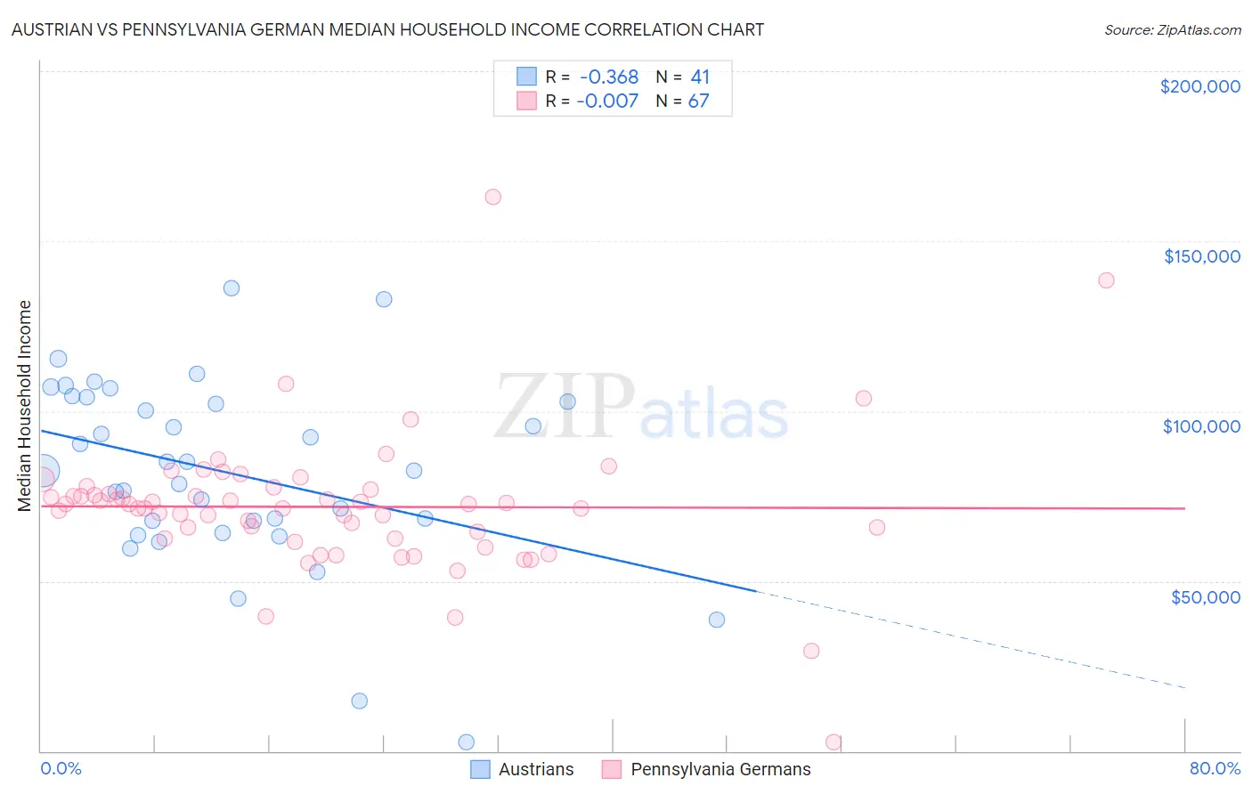 Austrian vs Pennsylvania German Median Household Income