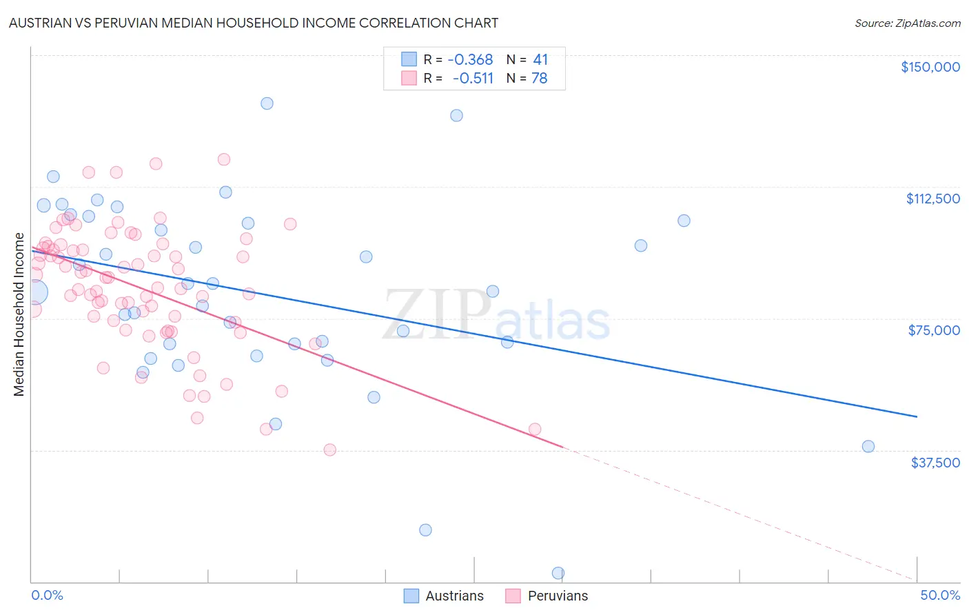 Austrian vs Peruvian Median Household Income