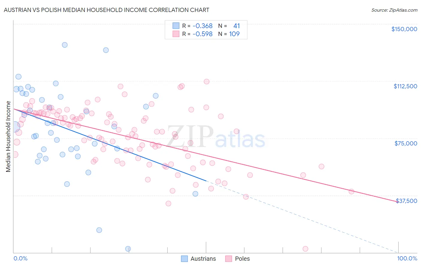 Austrian vs Polish Median Household Income