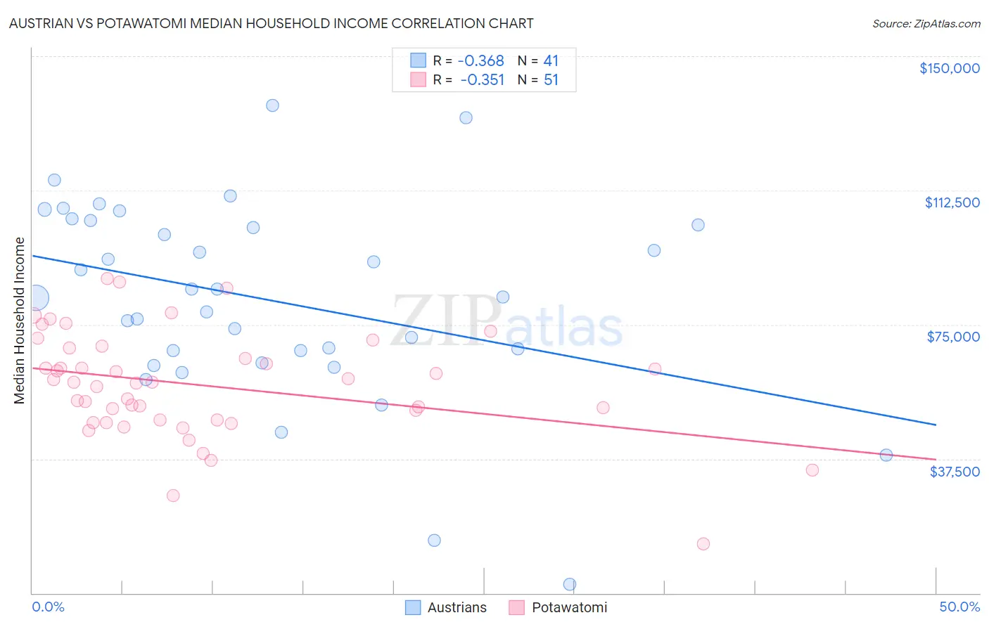 Austrian vs Potawatomi Median Household Income