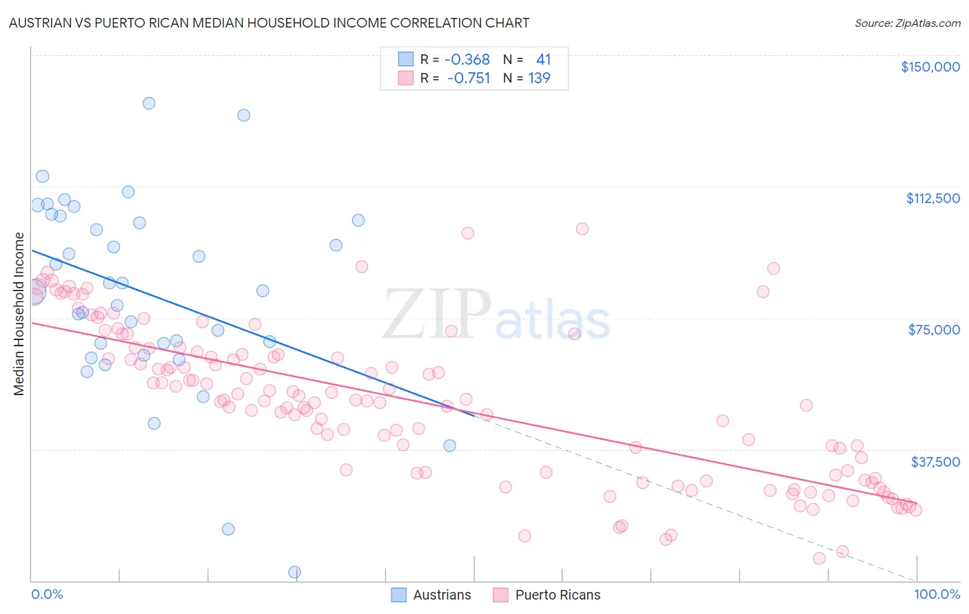 Austrian vs Puerto Rican Median Household Income