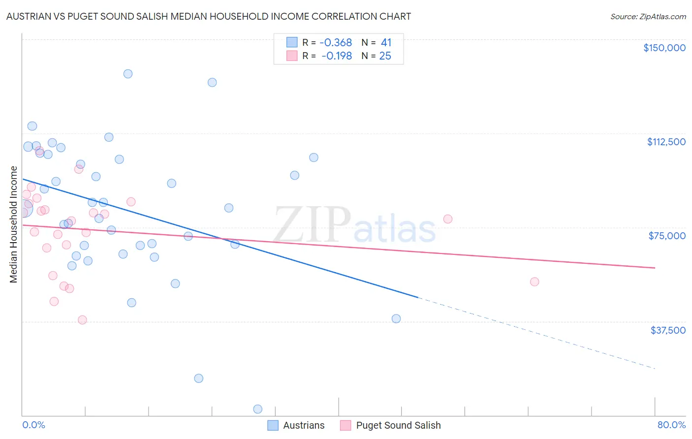 Austrian vs Puget Sound Salish Median Household Income