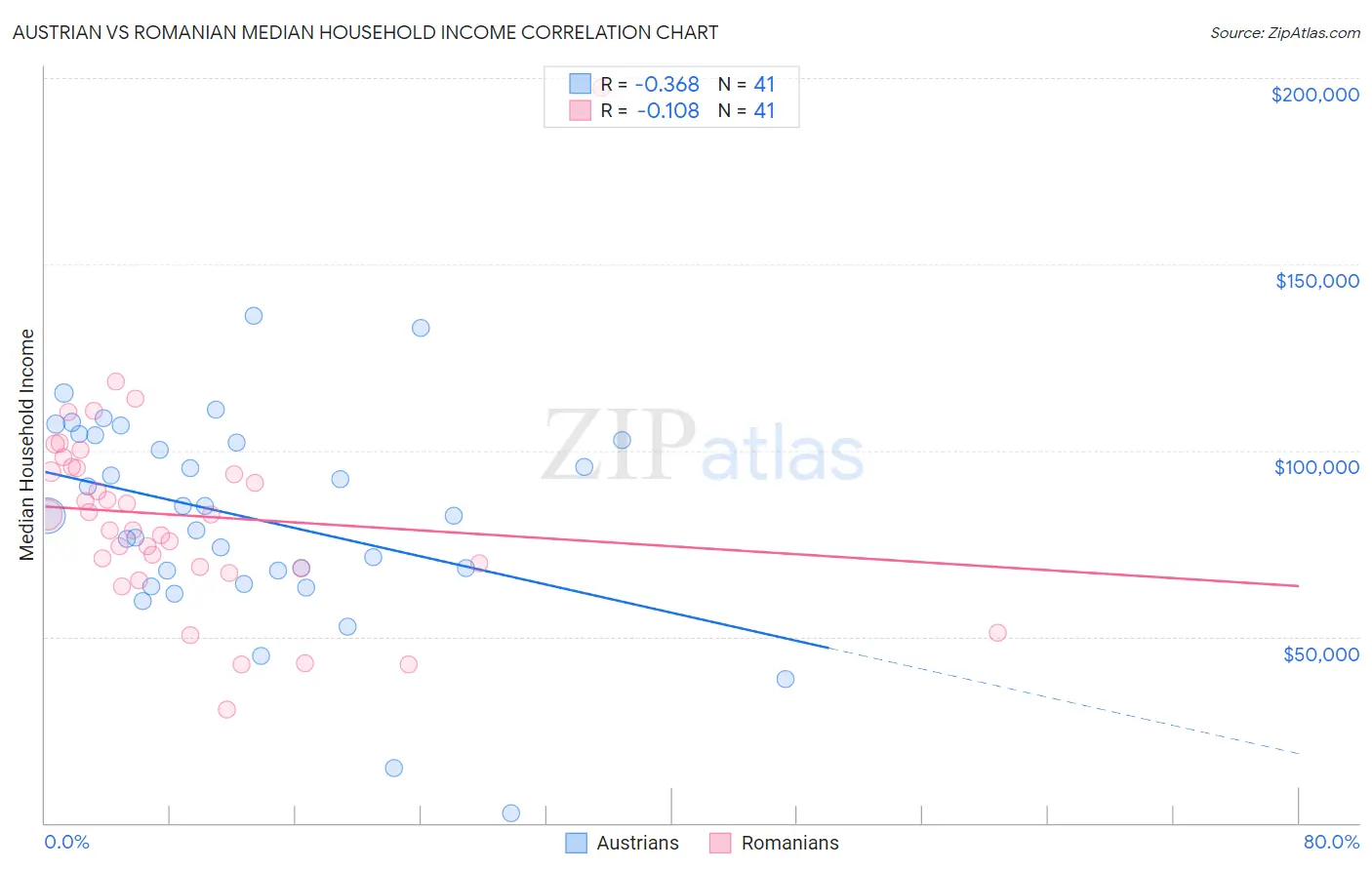 Austrian vs Romanian Median Household Income