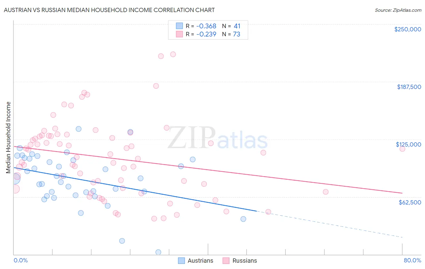 Austrian vs Russian Median Household Income