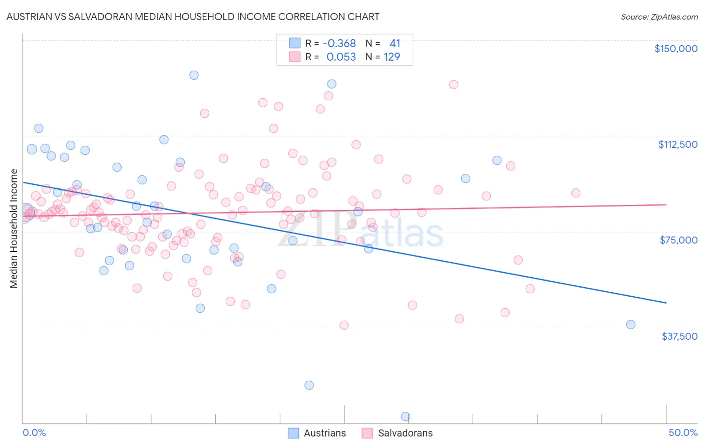Austrian vs Salvadoran Median Household Income