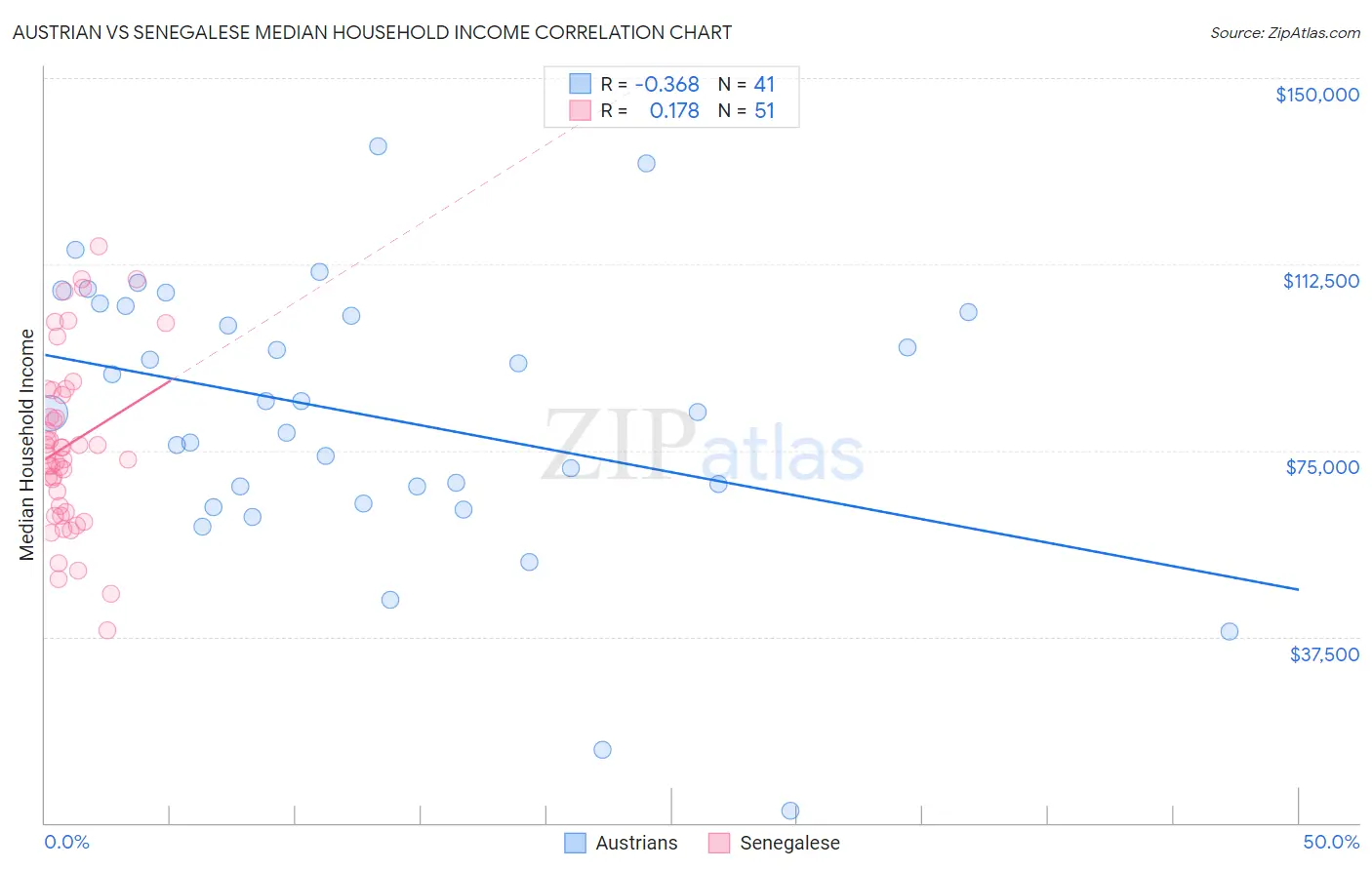 Austrian vs Senegalese Median Household Income