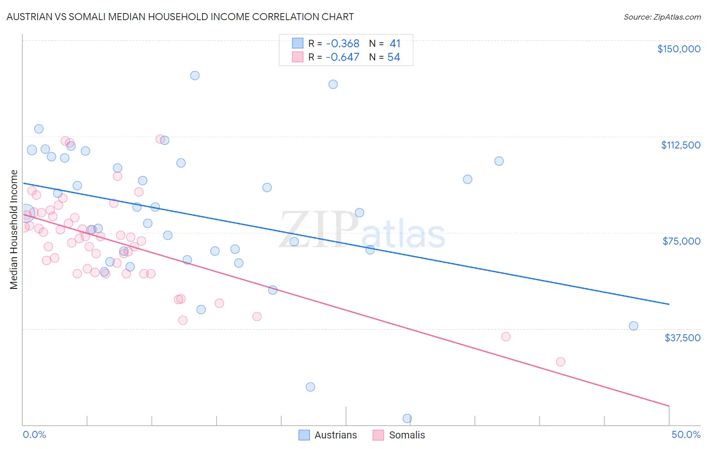 Austrian vs Somali Median Household Income