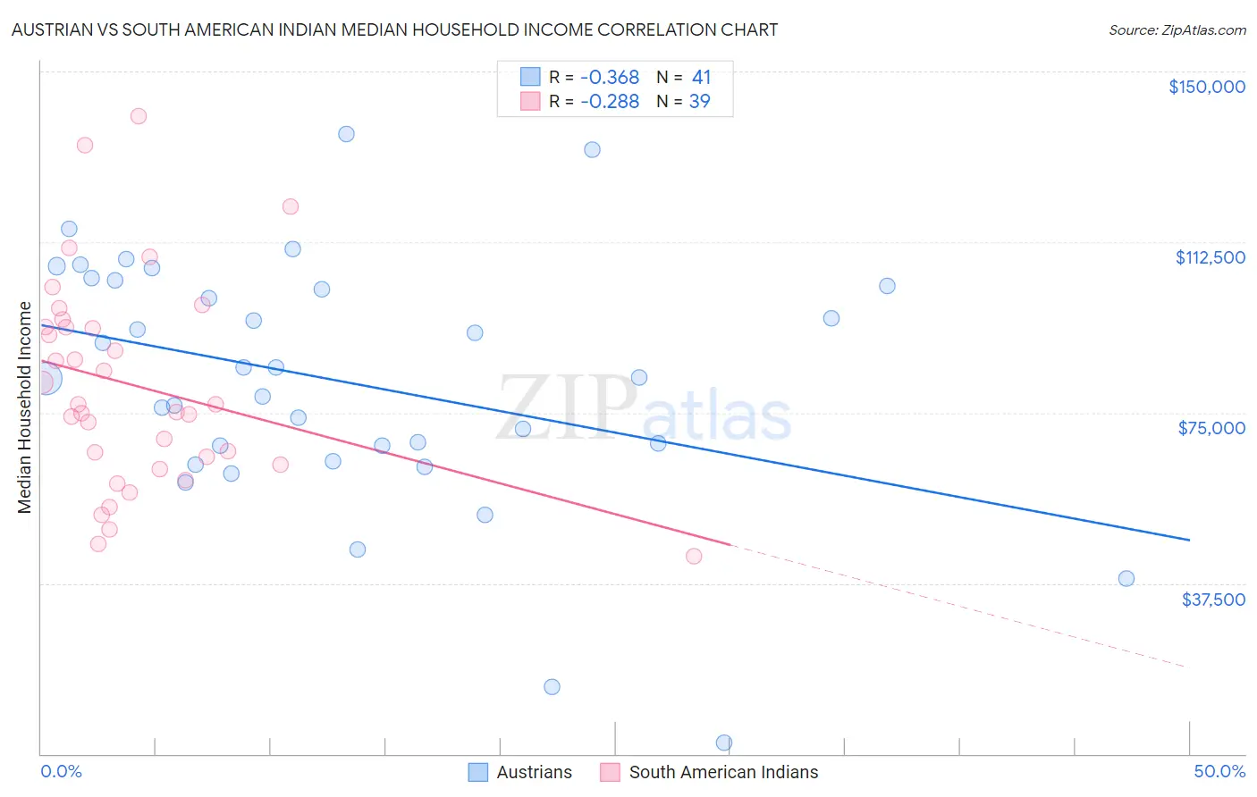 Austrian vs South American Indian Median Household Income