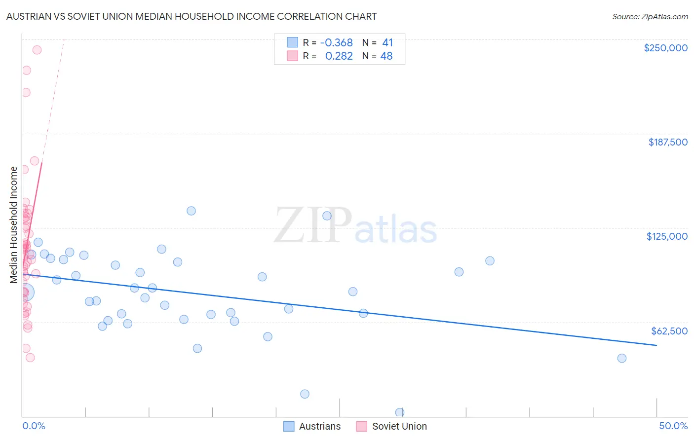 Austrian vs Soviet Union Median Household Income