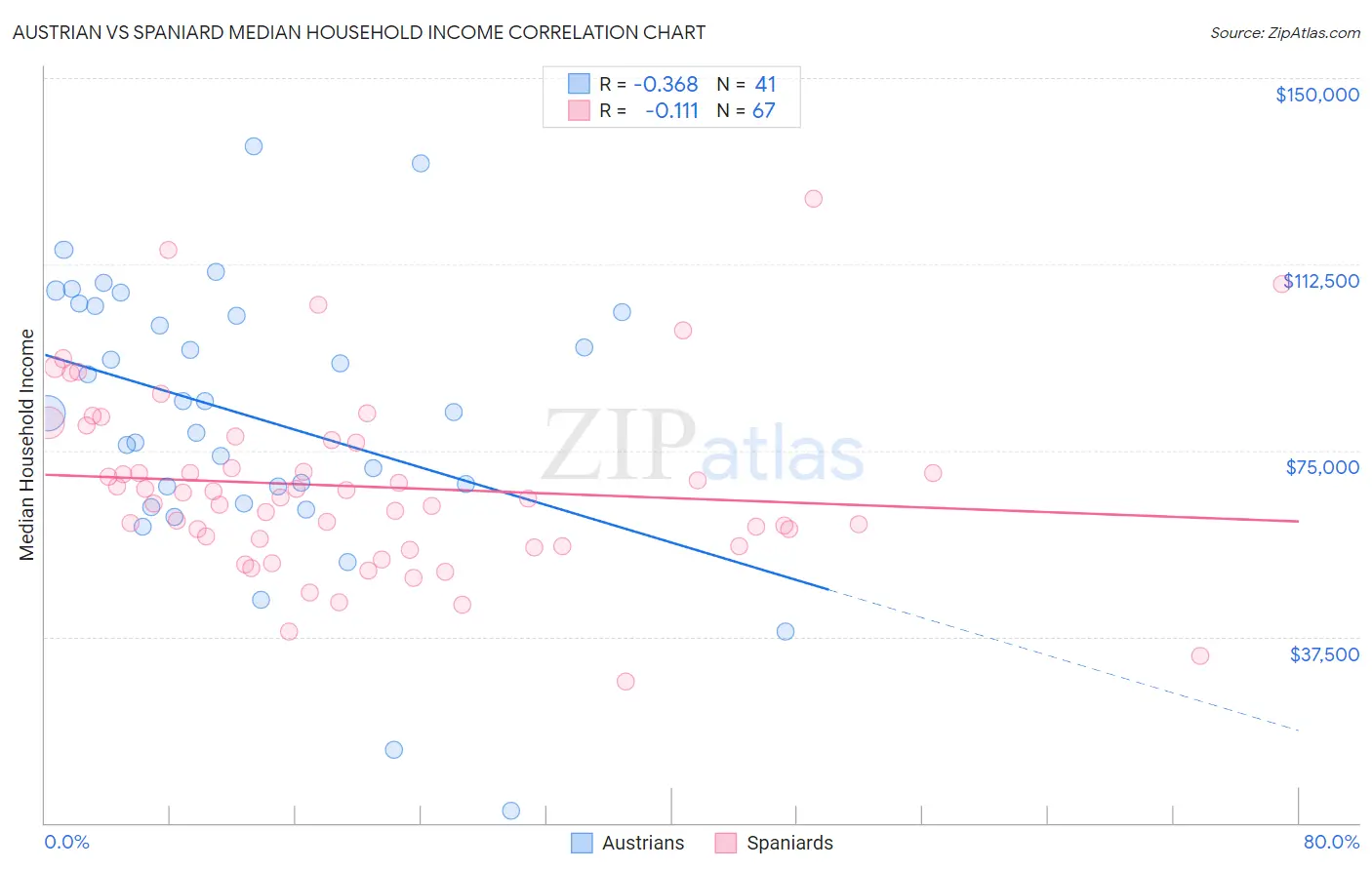 Austrian vs Spaniard Median Household Income