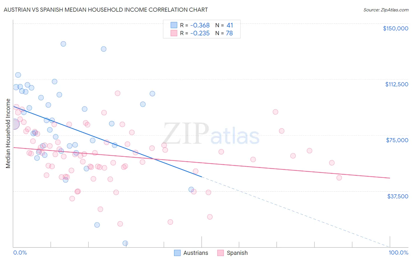 Austrian vs Spanish Median Household Income